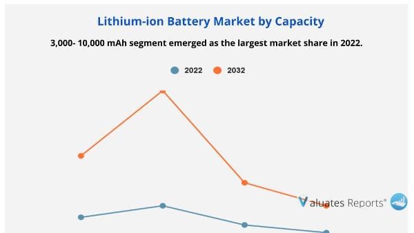 Lithium-ion Battery Market by capacity