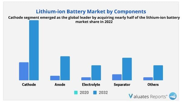 Lithium-ion Battery Market by component