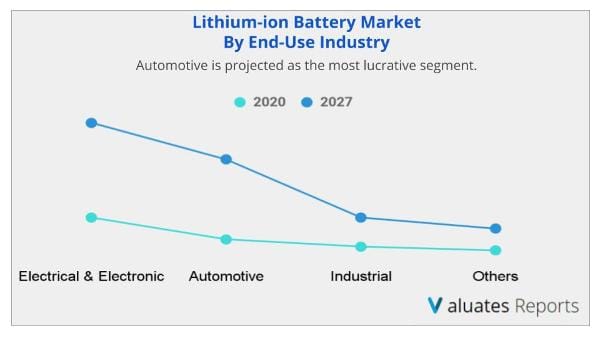 Lithium-ion Battery Market Size, Share & Forecast 2019-2027