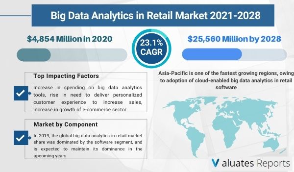 Big Data Analytics in Retail Market Size & Share, Trends ...