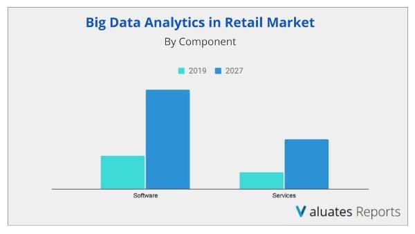 Big Data Analytics in Retail Market component 