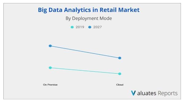 Big Data Analytics in Retail Market deplyment