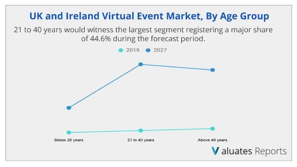 Virtual Event Market Event Age Group