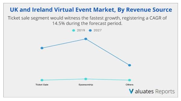 Virtual Event Market Event Revenue Type