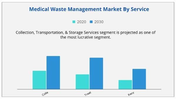 Medical Waste Management Market By Service
