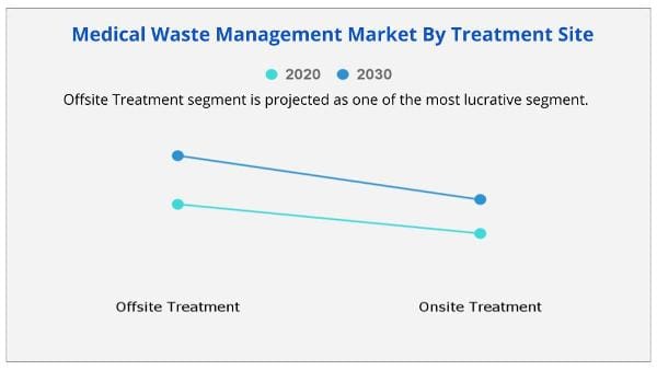 Medical Waste Management Market By Treatment Site