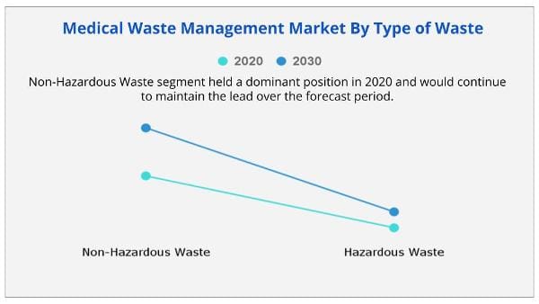 Medical Waste Management Market By type of waste