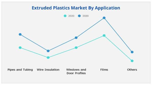 Extruded Plastics Market Application