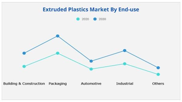 Extruded Plastics Market End User