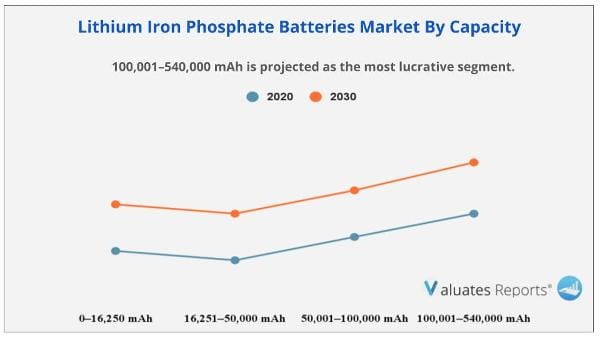 Lithium-iron Phosphate Batteries Market By Capacity