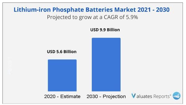 Lithium-iron Phosphate Batteries Market