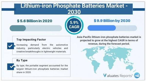 Lithium Iron Phosphate Batteries Market Size Share And Forecast 2021 To 2030 2958