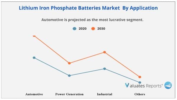 Lithium-iron Phosphate Batteries Market By Application