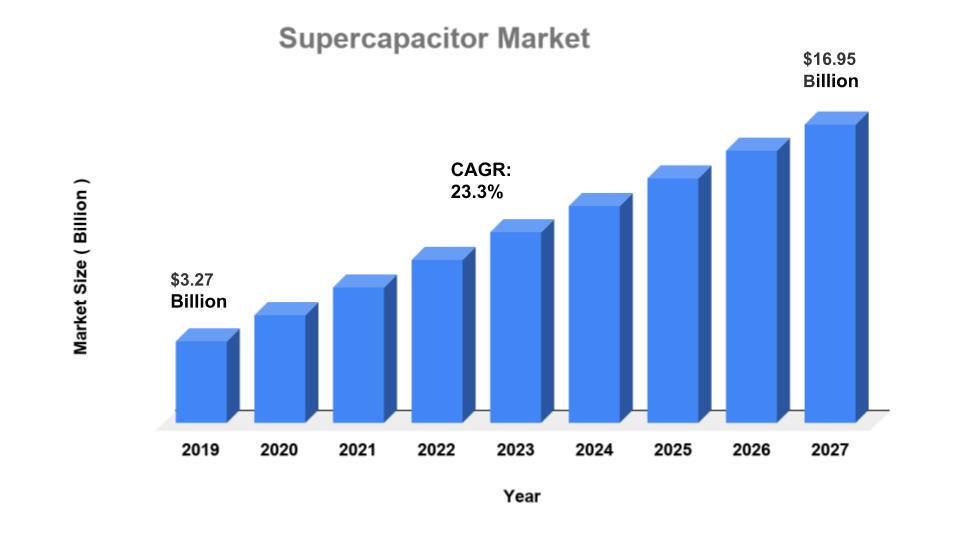 supercapacitors Market