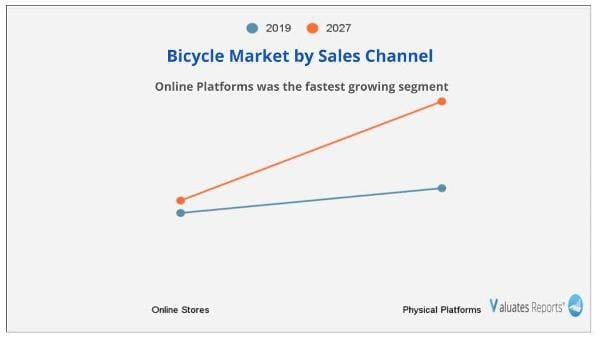 Bicycle Market by sales channel