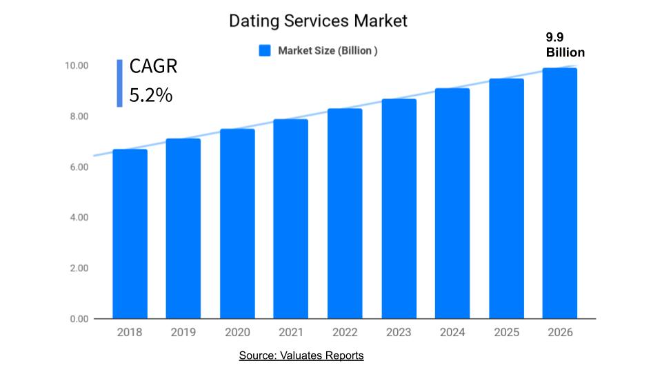 online dating growth