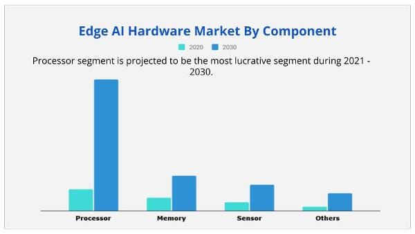Edge AI Hardware Market by component