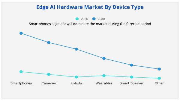 Edge AI Hardware Market By Device Type
