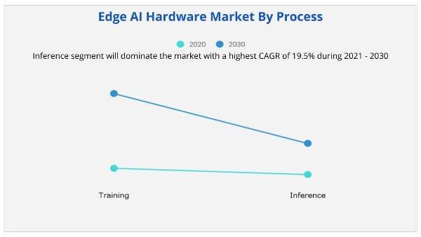 Edge AI Hardware Market by process