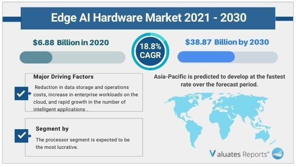 Edge AI Hardware Market