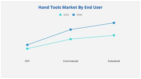Hand Tools Market end User