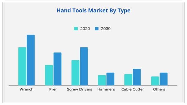 Hand Tools Market type