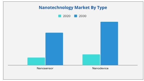 Nanotechnology Market by type
