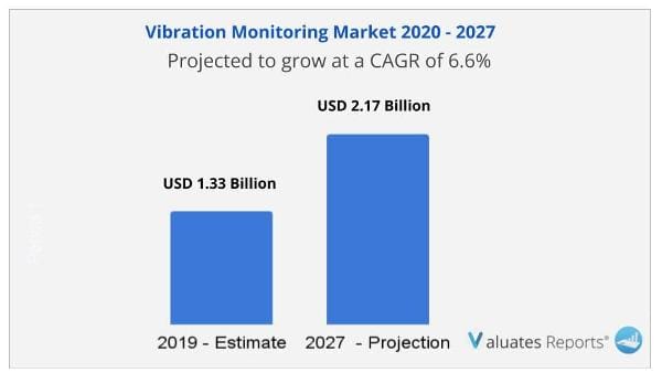 Vibration Monitoring Market