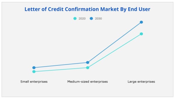 letter of credit confirmation market by application