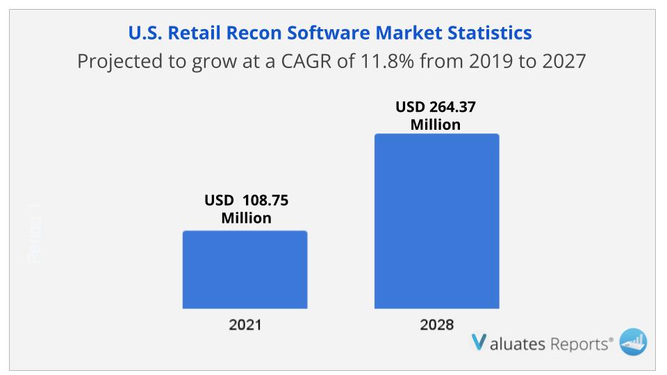 U.S. Retail Recon Software Market