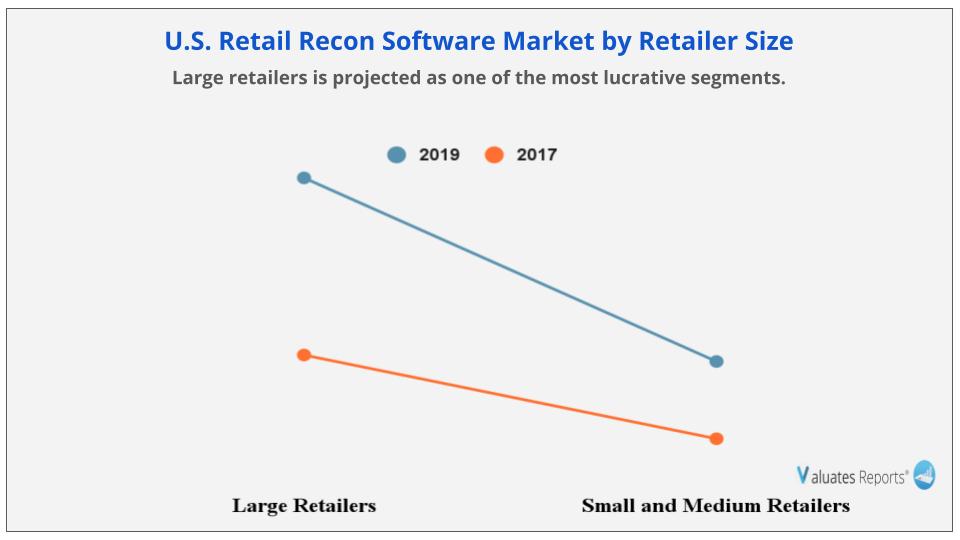 U.S. Retail Recon Software Market