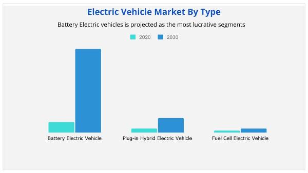 Electric Vehicle Market By Type