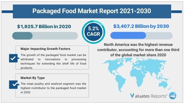 Packaged Food Market Size, Global Trends, Industry Analysis 2030