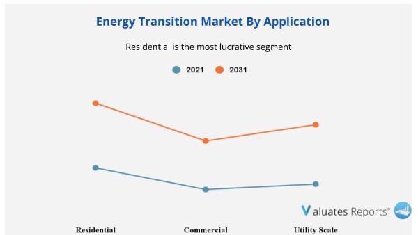 Energy Transition Market by application