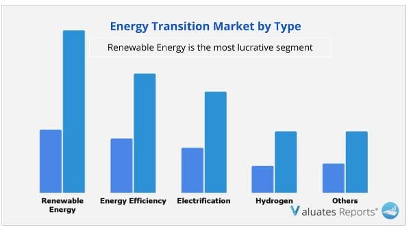 Energy Transition Market by type