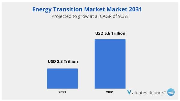 Energy Transition Market