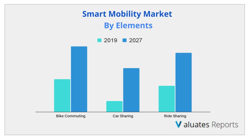 Smart Mobility Market Size & Share Analysis, Report 2020-2027