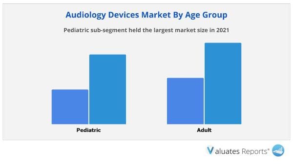 Audiology Devices Market by age 