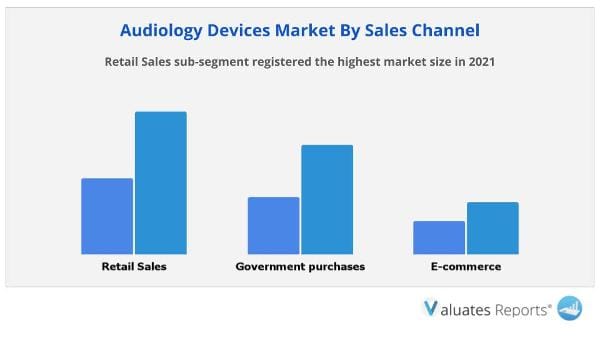 Audiology Devices Market by sales channel