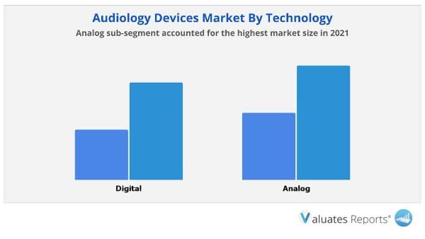 Audiology Devices Market by technology