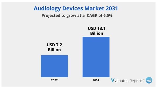 Audiology DEvices Market
