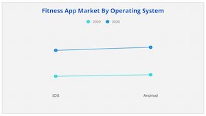 Fitness App Market Size, Growth, Share Analysis, Trends 2030