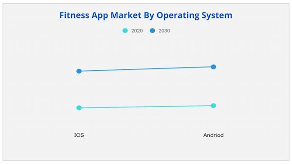 fitness app Market By Operating System