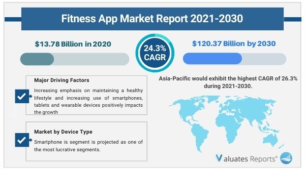 Fitness App Market Size, Growth, Share Analysis, Trends 2030