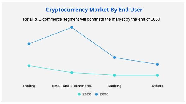 Cryptocurrency Market By End User