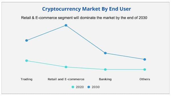 Cryptocurency Market By End User