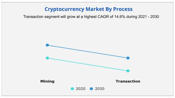 Cryptocurrency Market By Process
