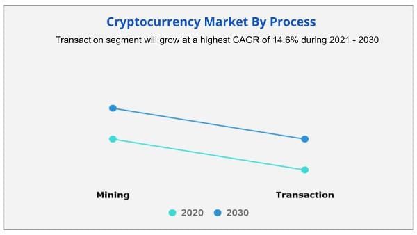 Cryptocurency Market By Process