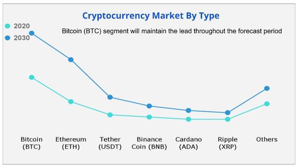 Cryptocurrency Market By Type