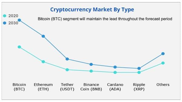 Cryptocurency Market By Type